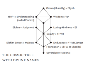 The Cosmic Tree with Divine Names